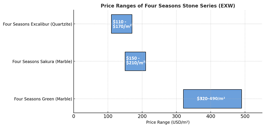 Four Seasons stones price range